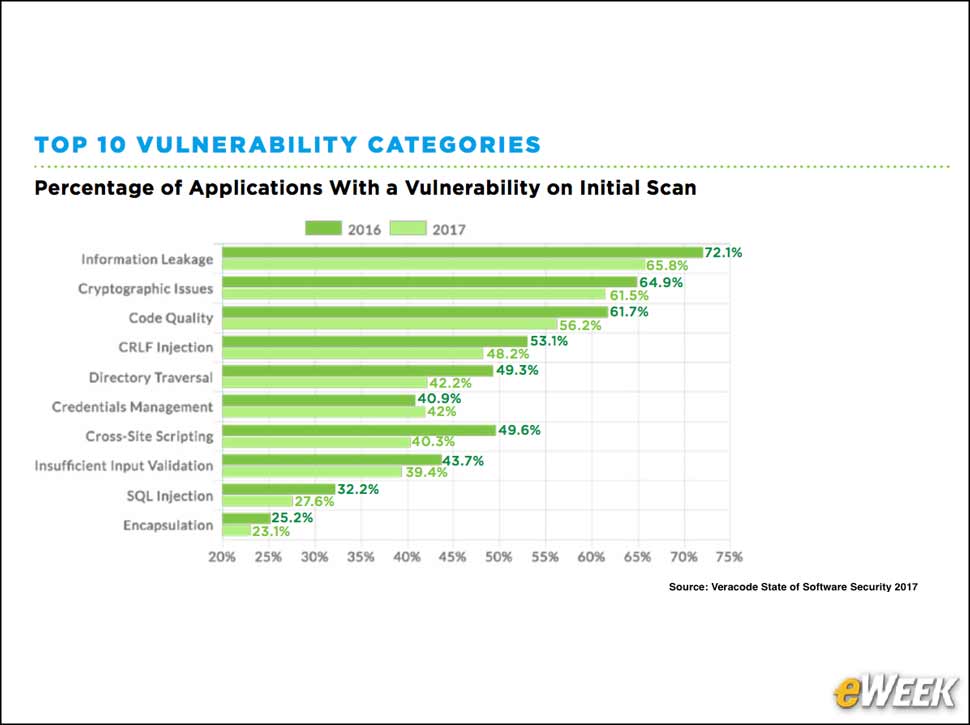 4 - Top 10 Vulnerabilities Remain Unchanged in 2017