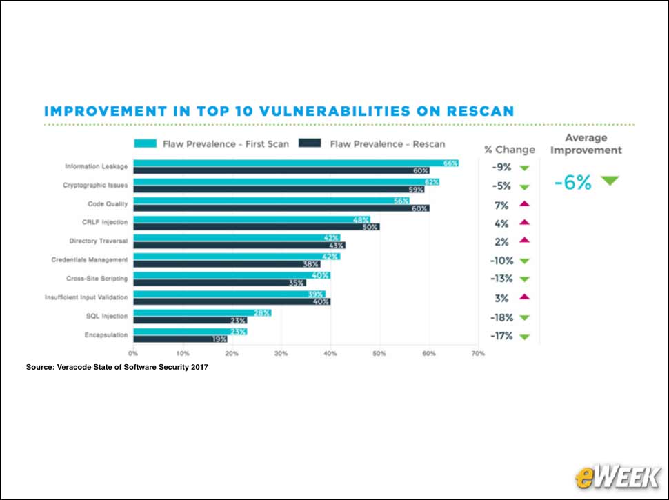 6 - Vulnerabilities Decrease on Rescan at Different Rates