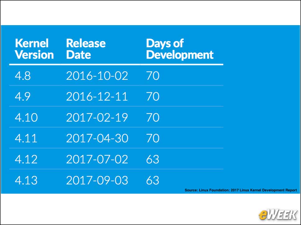 2 - Six Linux Kernel Releases in 2017