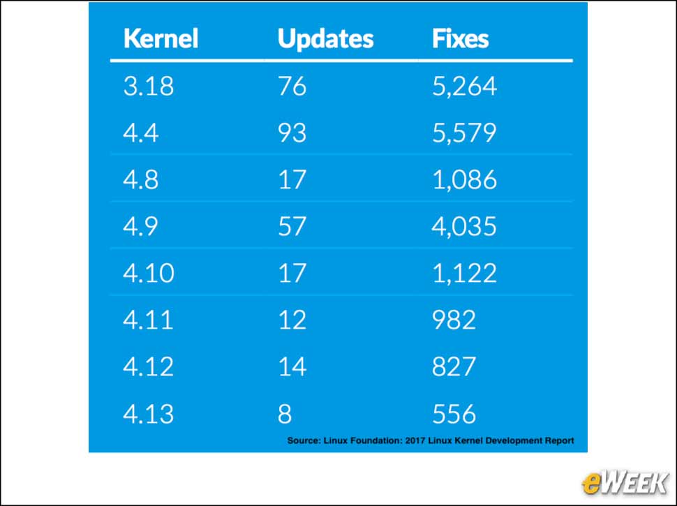 7 - Kernel Updates Continue After Release