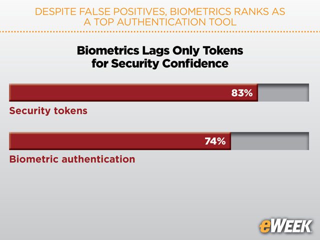Biometrics Lags Only Tokens for Security Confidence