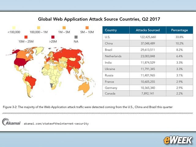 U.S. Is the Source of One-Third of Web Application Attacks