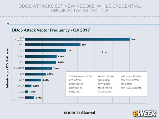 UDP Fragments Often Used in DDoS Attacks