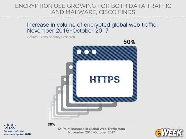 Half of Global Web Traffic Is Now Encrypted