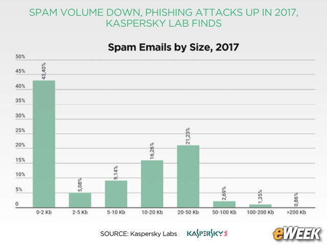 Spam Email Size Varies