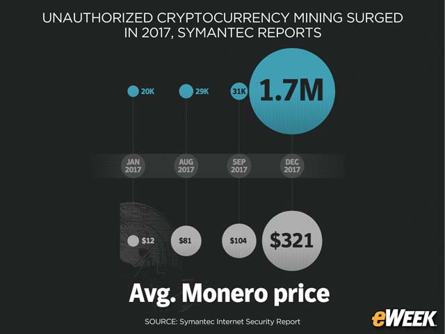 Cryptocurrency Mining Increased as Monero Value Grew