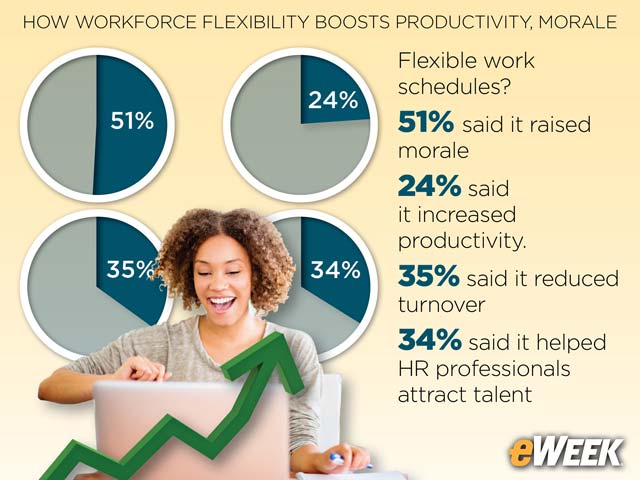 Workplace Flexibility Has Positive Effects